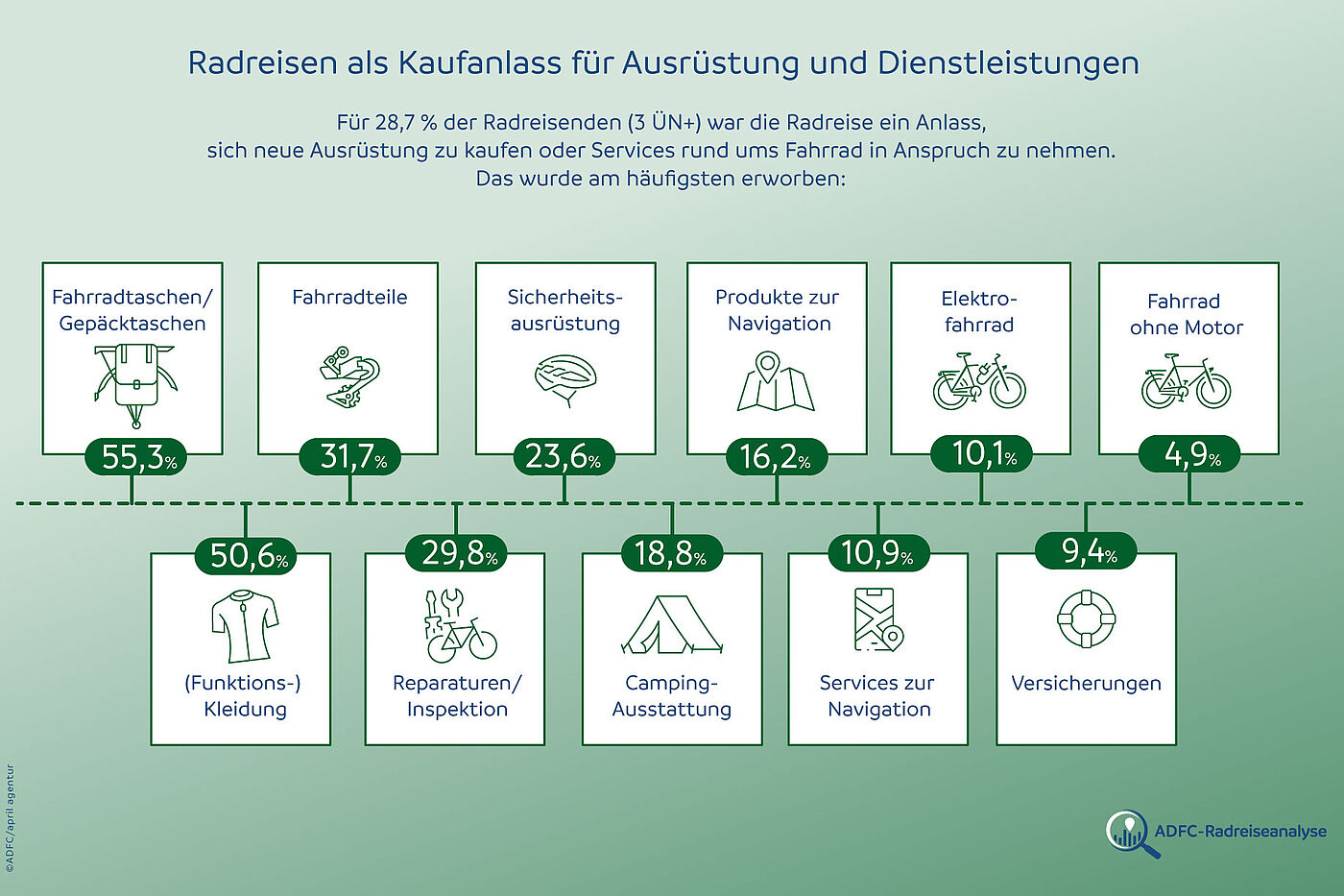 Infografik ADFC-Radreiseanalyse 2025: Das kaufen Radreisende anlässlich ihrer Radreise.