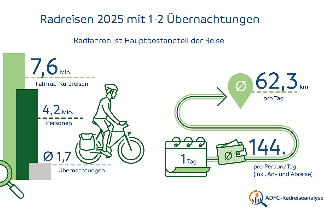Infografik ADFC-Radreiseanalyse 2025: Radreisen mit ein bis zwei Übernachtungen
